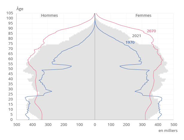 pyramide des ages