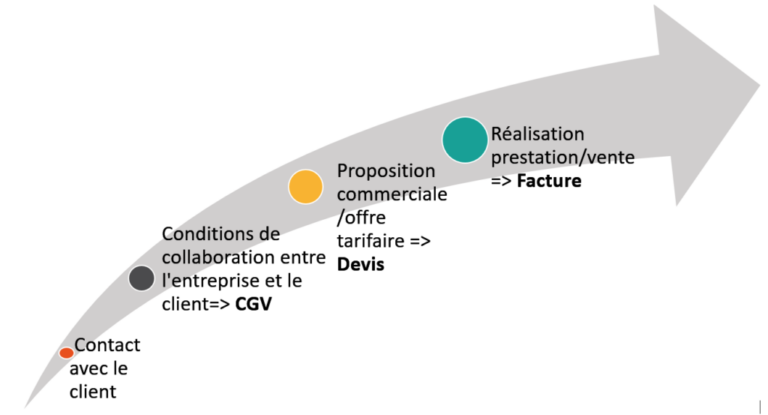 La relation commerciale entre le laboratoire et le cabinet dentaire ou le patient? décision de la cours de cassation sans grande surprise..