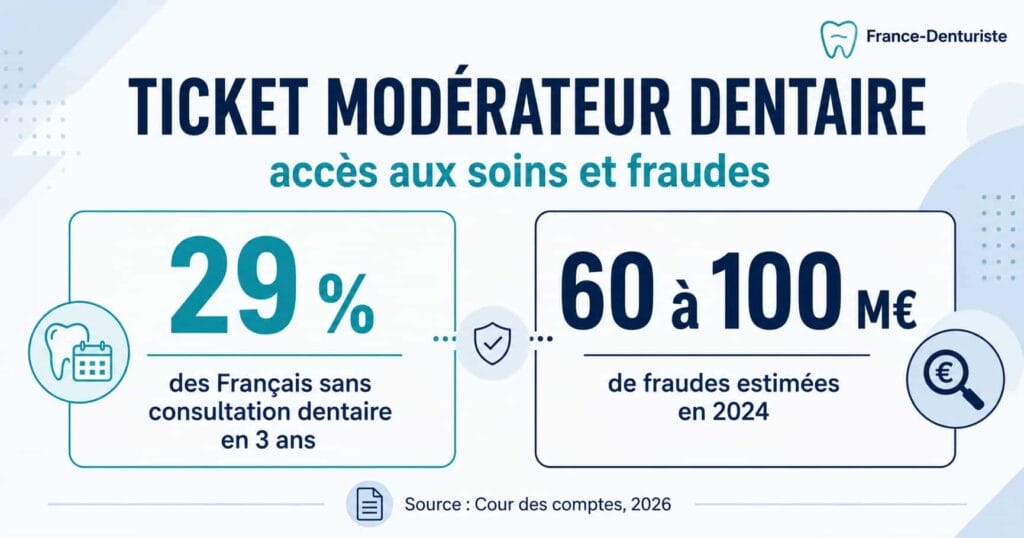 29 % des Français sans consultation dentaire en trois ans et 60 à 100 M€ de fraudes estimées en 2024