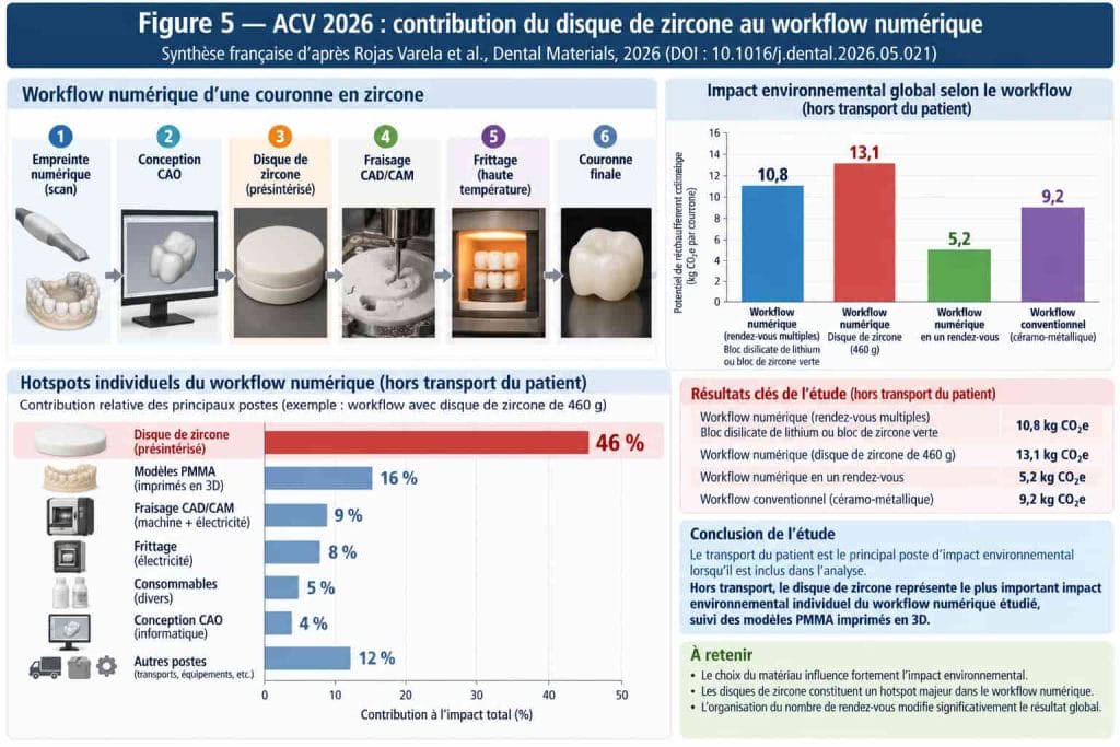 ACV 2026 du workflow numérique d’une couronne en zircone montrant le disque de zircone comme principal hotspot environnemental hors transport du patient