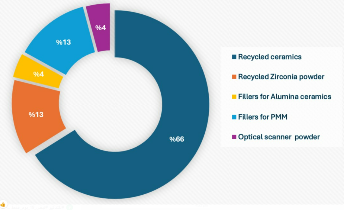 Applications étudiées pour le recyclage de la zircone dentaire