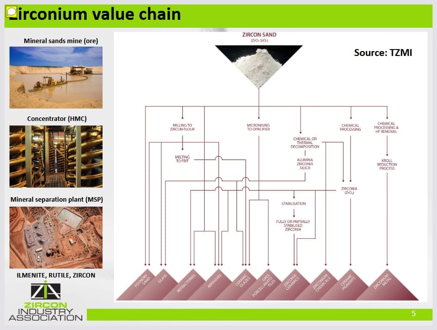 Cycle industriel du zircon de la mine à la zircone stabilisée ZrO2