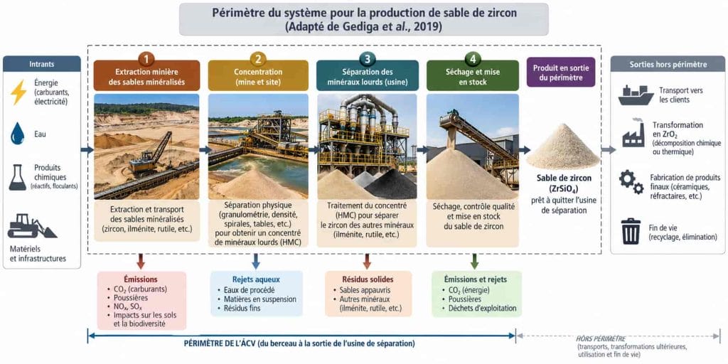 Cycle industriel du zircon de la mine à la zircone stabilisée ZrO2
