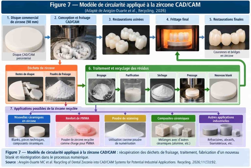 Processus de recyclage des déchets de zircone dentaire CAD CAM