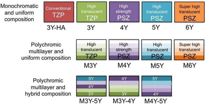 Zircones dentaires 3Y-TZP 4Y-TZP 5Y-TZP selon teneur en yttrium